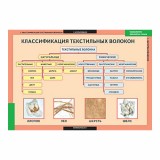 Таблицы демонстрационные Технология обработки ткани. Материаловедение